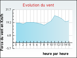 Evolution du vent de la ville Saint-Martin-d'Entraigues